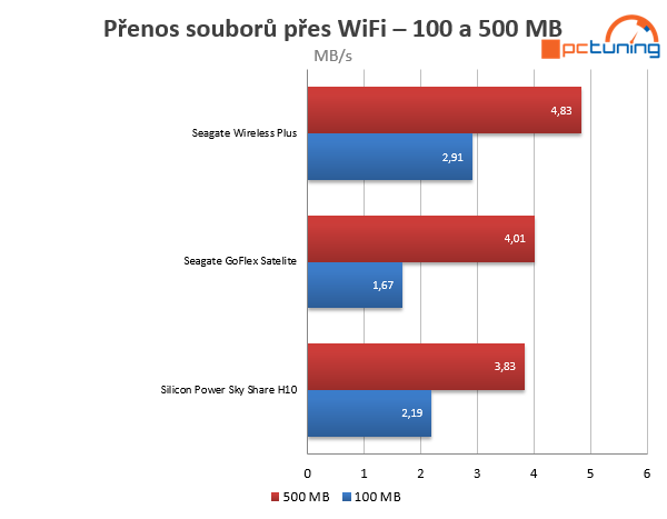 Test mobilních pevných disků s wireless přístupem