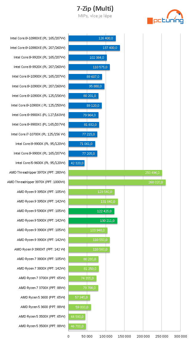 AMD Ryzen 9 5900X: Dvanáct jader Zen 3 v testu