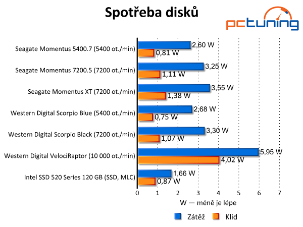 Srovnávací test notebookových pevných disků