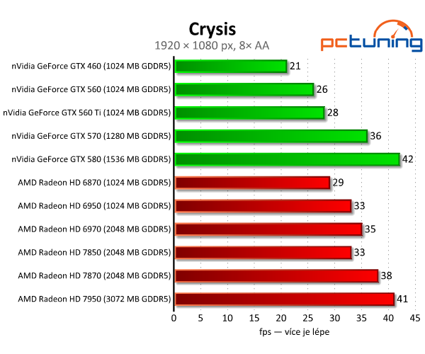 Asus Radeon HD 7850 a 7870 — vyšší ceny bourají tradici