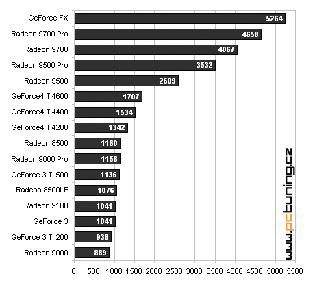 Velký test grafických karet v 3DMarku03