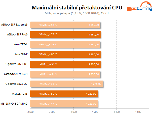 Čtyři desky nižší střední třídy Intel Z87 v testu – 2. díl