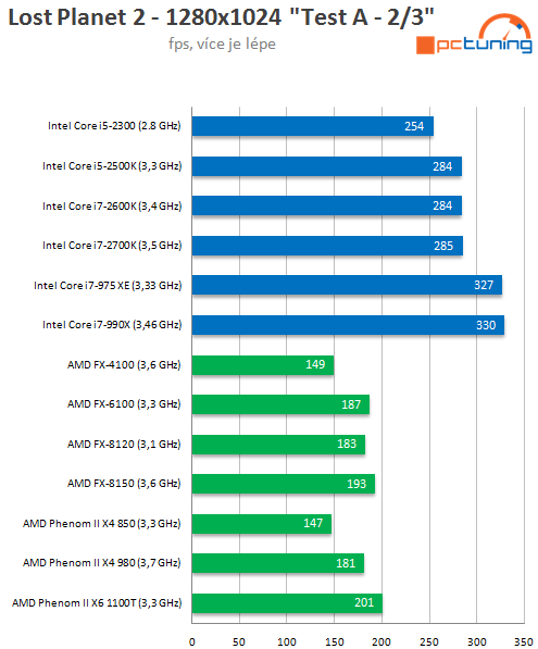 Intel Core i7-2700K – nejrychlejší Sandy Bridge v testu