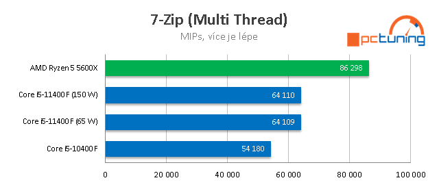 Intel Core i5–11400F: Nejzajímavější Rocket Lake