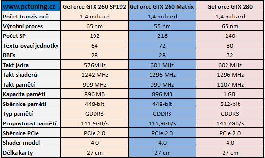 Asus ENGTX260 Matrix - král přetaktování