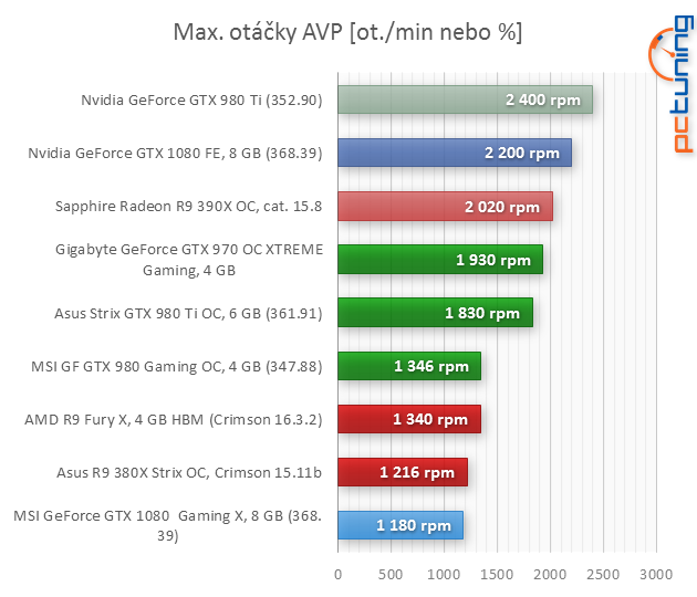 Test MSI GeForce GTX 1080 Gaming X: bez kompromisů!