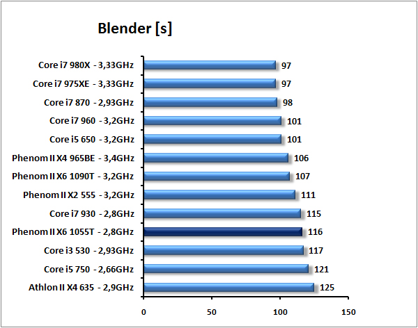 AMD Phenom II X6 1055T - šest jader téměř pro každého