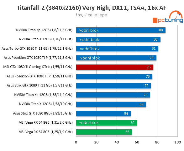 MSI GTX 1080 Ti Gaming X Trio ve 23 (4K) hrách a testech