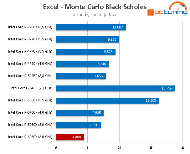 Intel Core i7-6950X: 10jádrové monstrum pro highendové PC