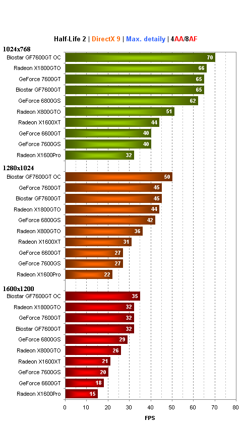 Biostar GeForce 7600GT - levné "GTéčko" v akci