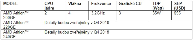 AMD představuje nové desktopové procesory Athlon a 2. generaci Ryzen PRO