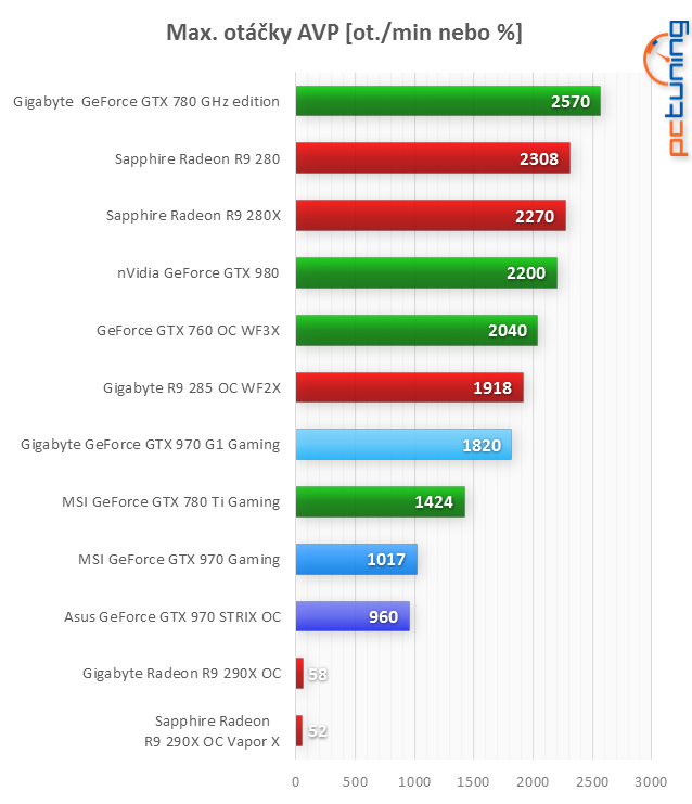 Asus GTX 970 Strix a Gigabyte GTX 970 G1 Gaming v testu 