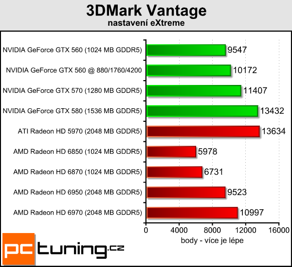 Test tří upravených GeForce GTX 560: Kterou vybrat?