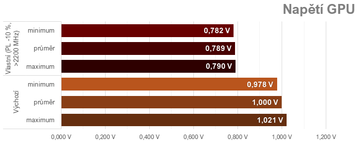 Přetaktování Radeon RX 7700 XT: Jak zvýšit výkon a snížit hlučnost nebo spotřebu