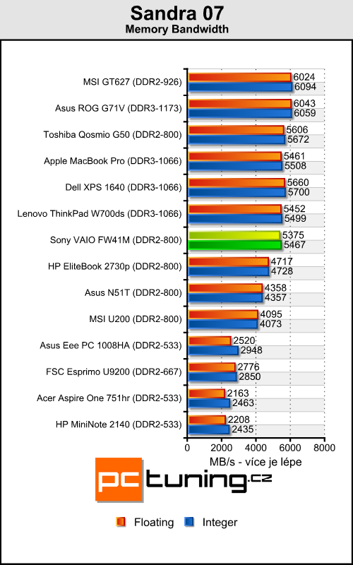 Sony VAIO FW41M/H - Šestnáctka s Full HD rozlišením