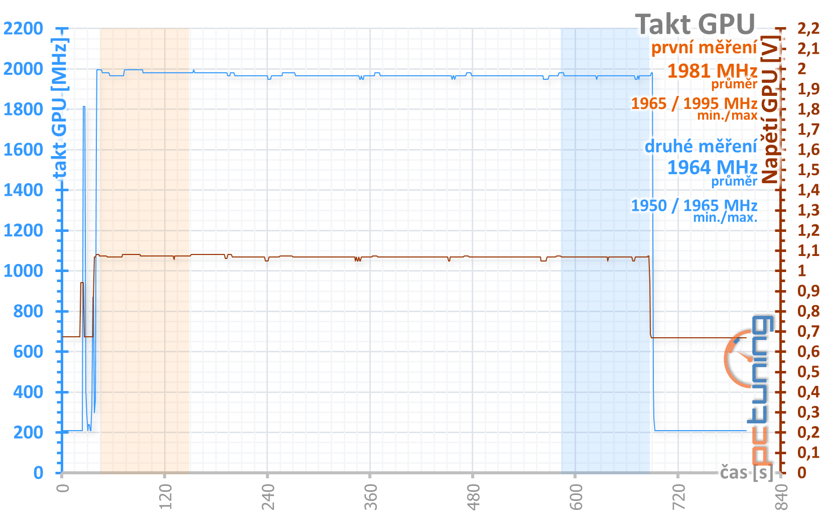 Test Asus TUF Gaming GF RTX 3070 O8G: karta bez chyby