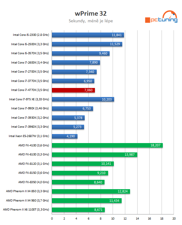 Intel Core i7-4770K – čtyřjádrový Haswell do desktopu