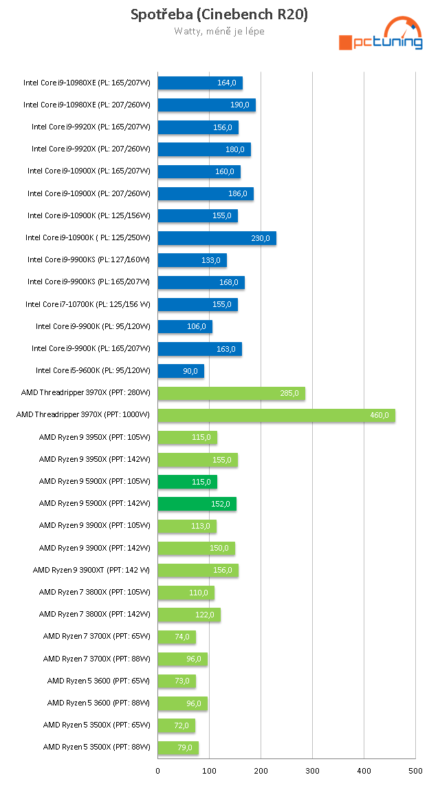 AMD Ryzen 9 5900X: Dvanáct jader Zen 3 v testu