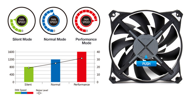 ZALMAN ZM-DF12 – ventilátor s vysokou životností a dvojitým rotorem