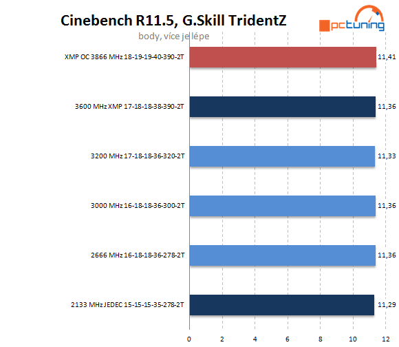 G.Skill TridentZ: extrémní paměti pro overclockery 