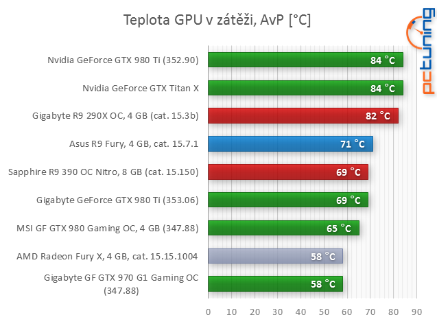 Test Asus Strix Radeon R9 Fury: Jaké je Fiji bez vodníka?