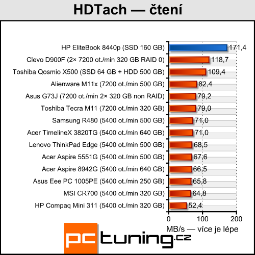 HP EliteBook 8440p — pracant pro náročné uživatele