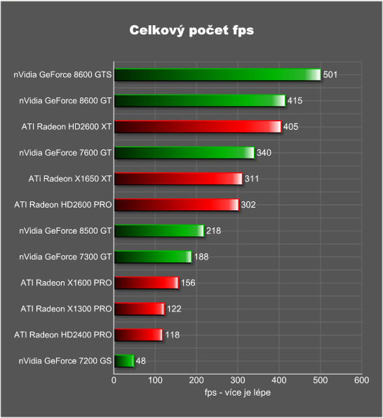 Velký srovnávací test: 12 pasivně chlazených grafik v 10 testech