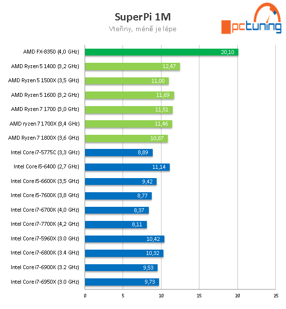 AMD Ryzen 5 1600, 1500X a 1400: šest a čtyři jádra v testu 