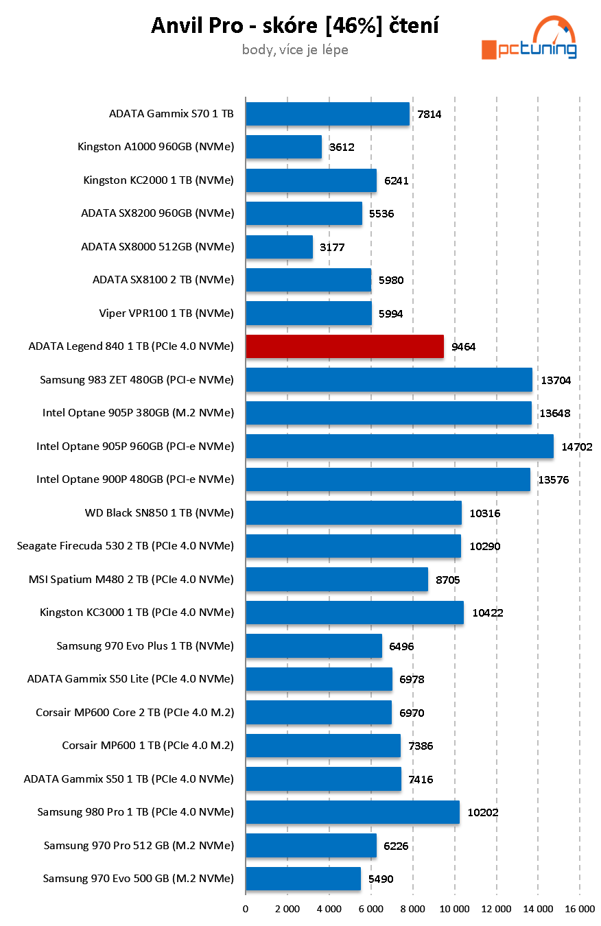 ADATA Legend 840 1TB: Rychlý a levný disk pro PCIe 4.0