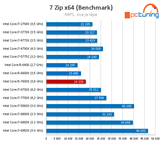 Core i5-7600K: odemčené čtyřjádro Kaby Lake v testu 