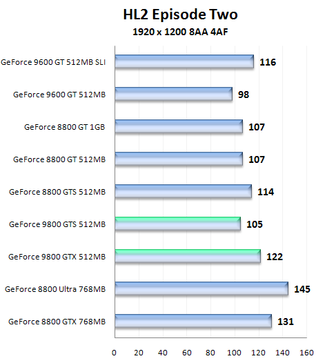 Nástin výkonu GeForce 9800 GTS a 9800 GTX pomocí přetaktované GeForce 8800 GTS