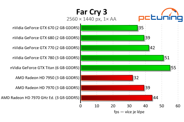 nVidia GeForce GTX 770 aneb „GTX 680 OC za desítku“