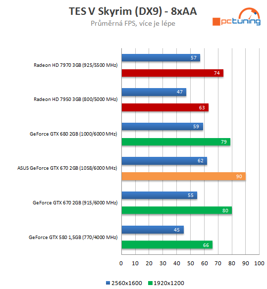 Grafika Asus GeForce GTX 670 DCU II – překoná i GTX 680