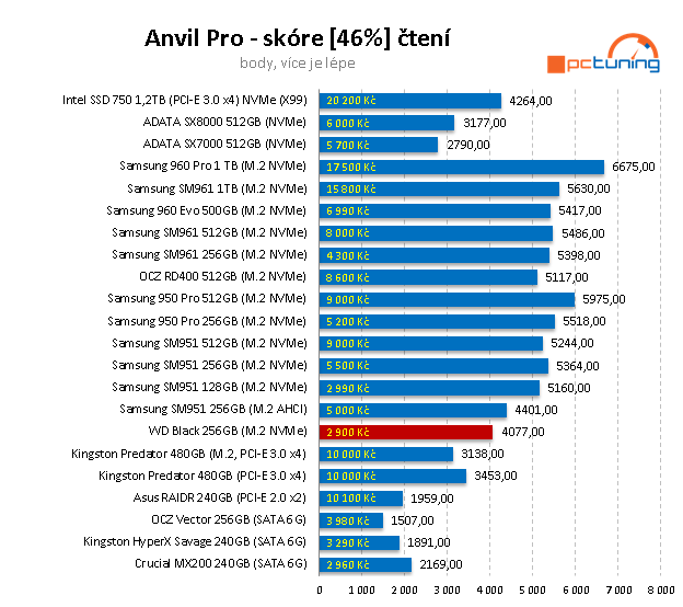 WD Black 256 GB: Nejlevnější M.2 SSD na trhu