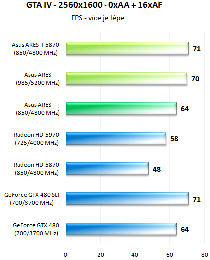 ASUS ARES – dvoujádrové grafické monstrum