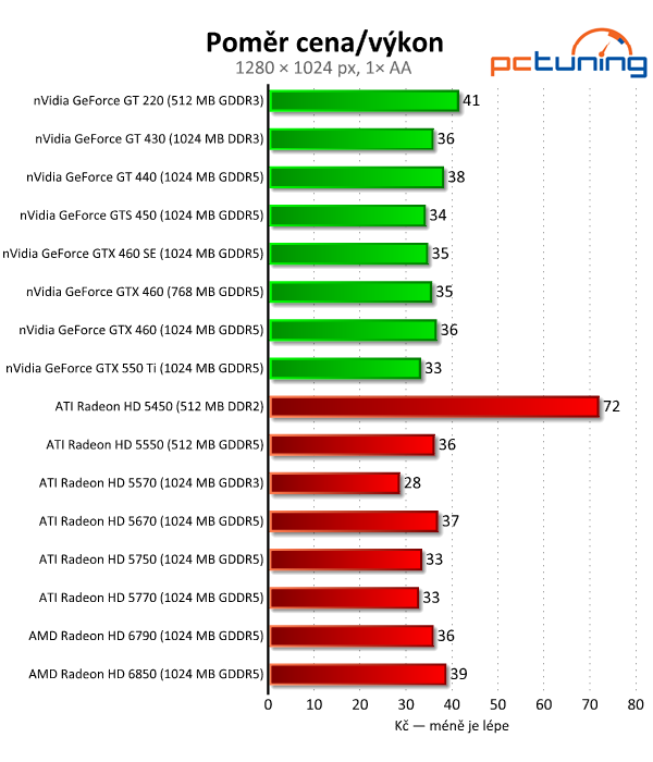 Megatest 28 grafik— výsledky nižší a střední třídy