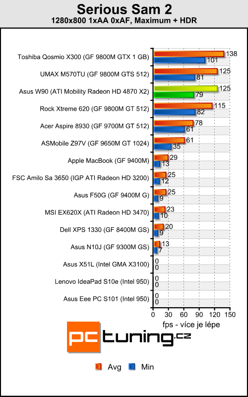 Asus W90 - Radeon HD 4870 X2 v notebooku