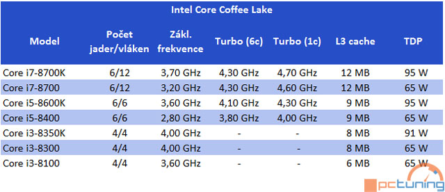 Odhaleny kompletní specifikace 4 a 6jádrových modelů Intel Core Coffee Lake
