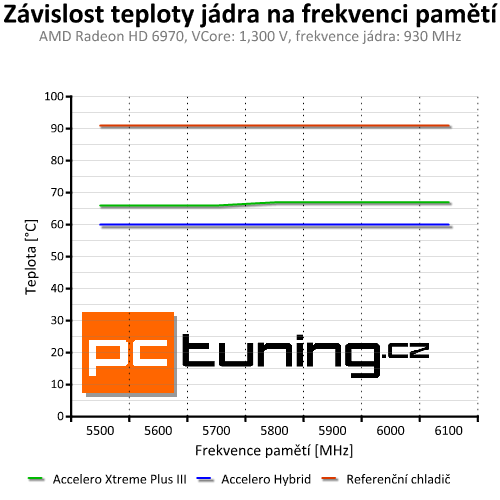 Arctic Accelero Hybrid — prvotřídní vodní chlazení pro grafiky