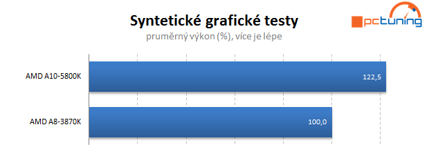 AMD Trinity – rozbor architektury a měření výkonu