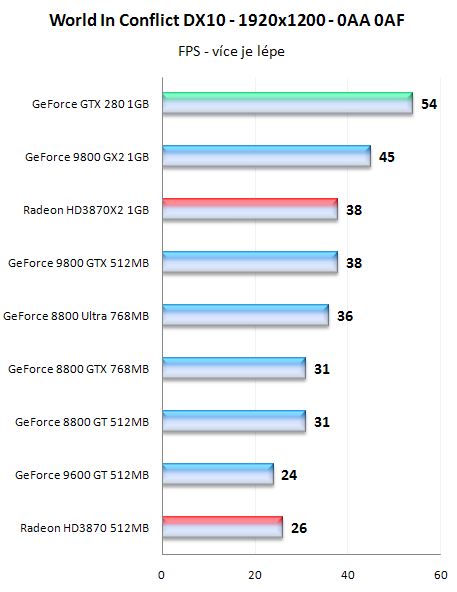 GeForce GTX280 - nový král 3D přichází