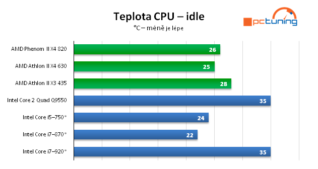 AMD Athlon II X4 — čtyřjádro pro spořivé