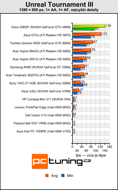 Clevo D900F — notebook výkonnější než desktopové PC