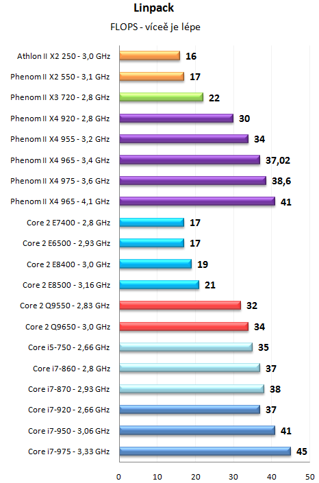 Phenom II X4 965 a 975 Black Edition - AMD zrychluje