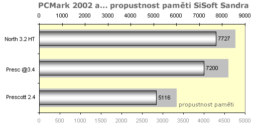 Pentium 4 2.40A (Prescott) - přetaktování