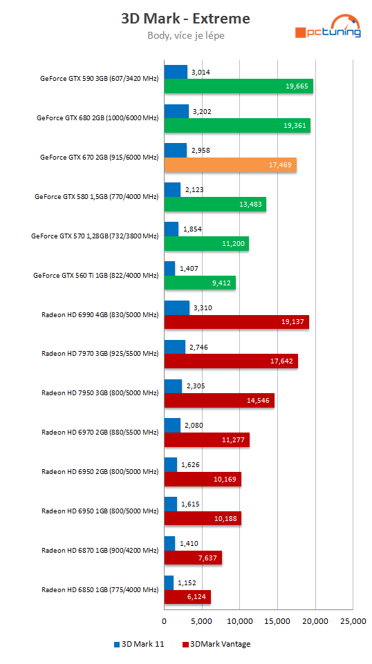 nVidia GeForce GTX 670 – malá karta s ohromným výkonem