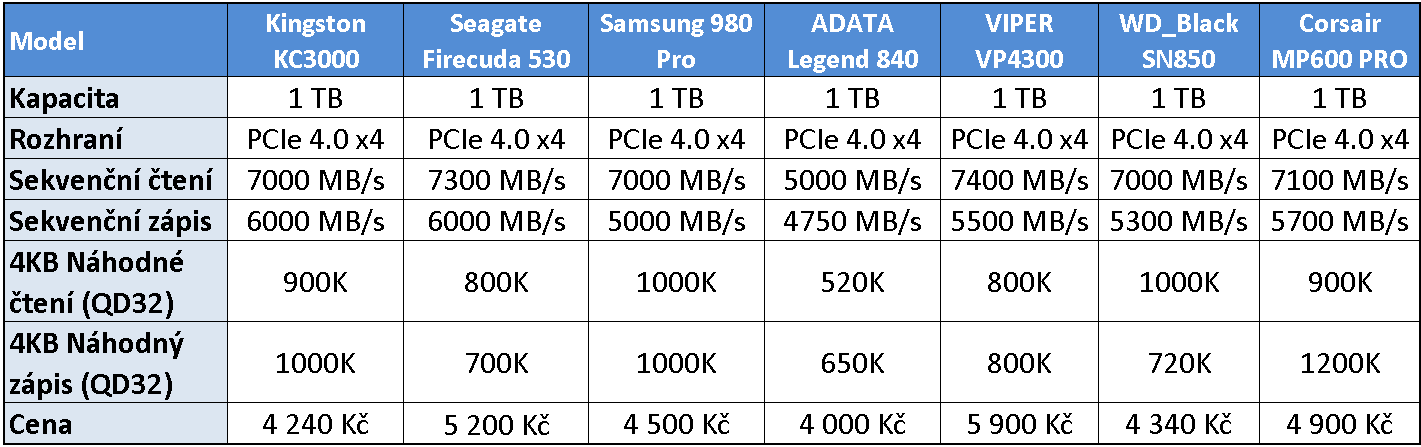 ADATA Legend 840 1TB: Rychlý a levný disk pro PCIe 4.0