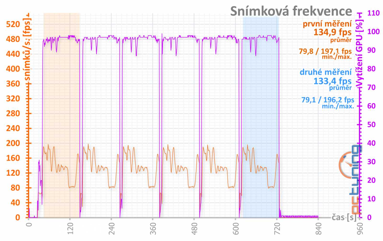 Asus ROG Strix GeForce RTX 3080 O10G v testu