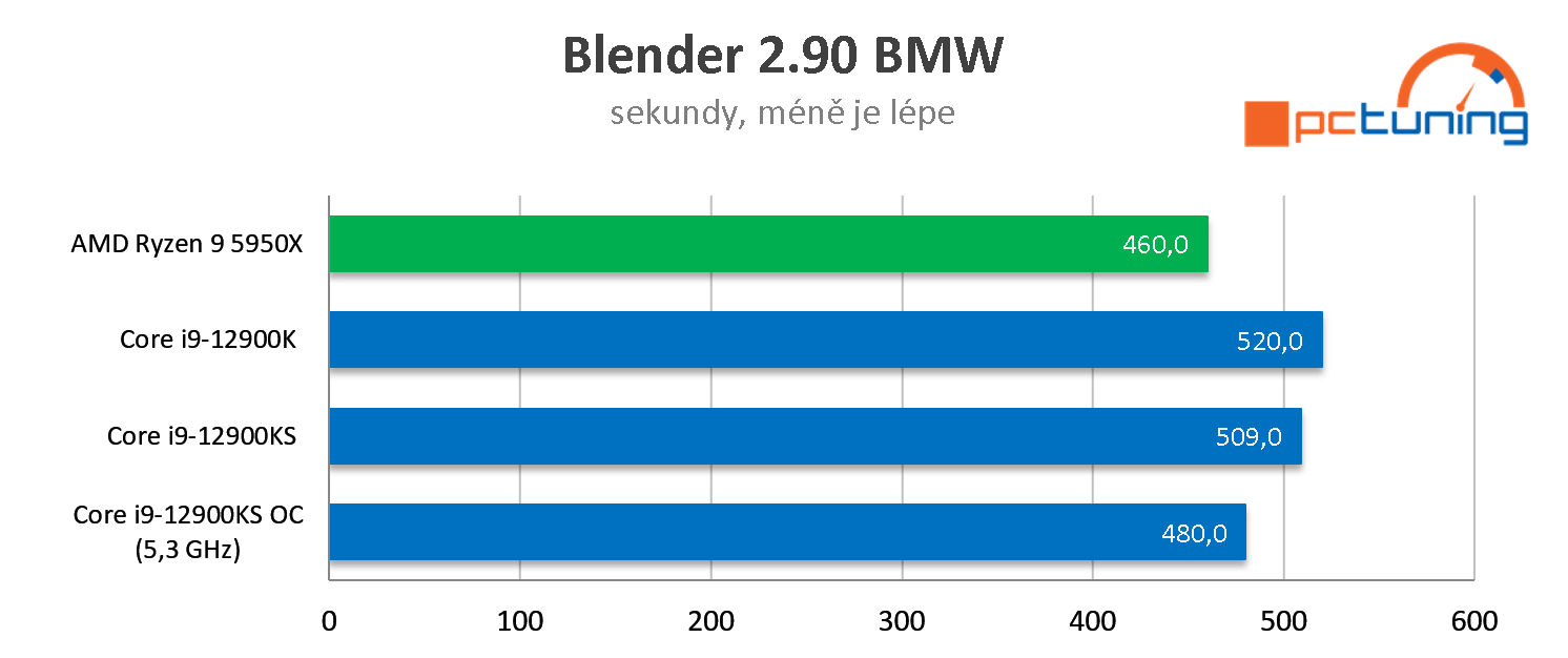 Intel Core i9-12900KS: Vysoký výkon, spotřeba i cena