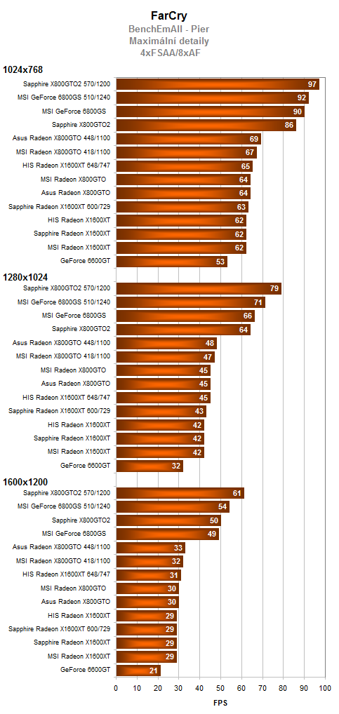 Radeony X800GTO(2) vs. GeForce 6800GS